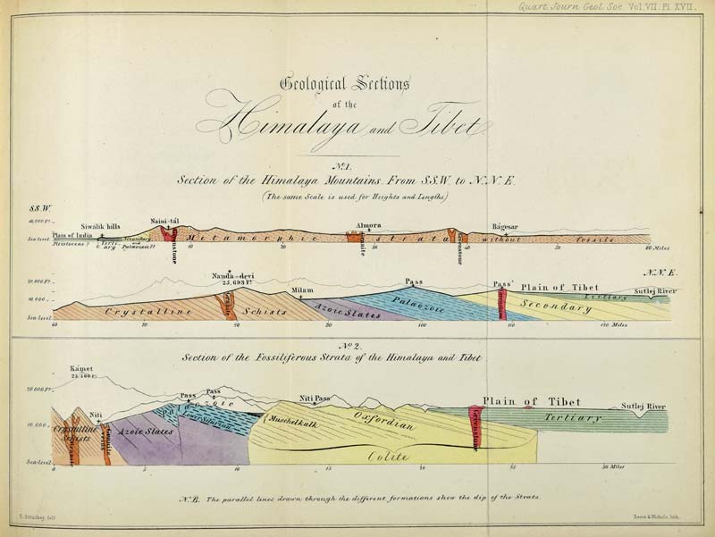 Richard Strachey’s geological cross section